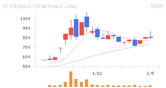 エンビプロ・ホールディングス(5698)の日足チャート