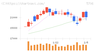 三井金属(5706)の日足チャート