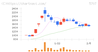 東邦亜鉛(5707)の日足チャート