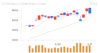 三菱マテリアル(5711)の日足チャート