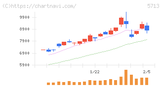 住友金属鉱山(5713)の日足チャート