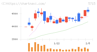 古河機械金属(5715)の日足チャート