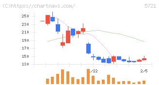 エス・サイエンス(5721)の日足チャート