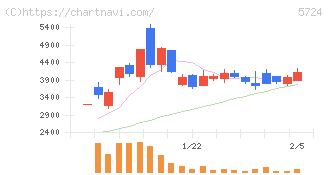 アサカ理研(5724)の日足チャート