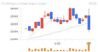 日本精鉱(5729)の日足チャート