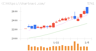 ＵＡＣＪ(5741)の日足チャート