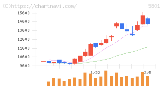 古河電気工業(5801)の日足チャート