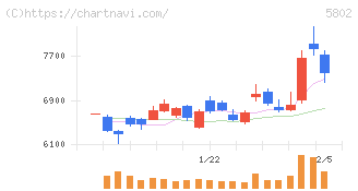 住友電気工業(5802)の日足チャート
