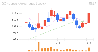 ＪＭＡＣＳ(5817)の日足チャート
