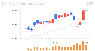 ＡＲＥホールディングス(5857)の日足チャート