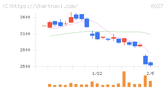 弁護士ドットコム(6027)の日足チャート