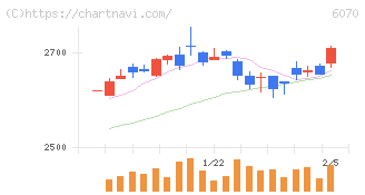 キャリアリンク(6070)の日足チャート