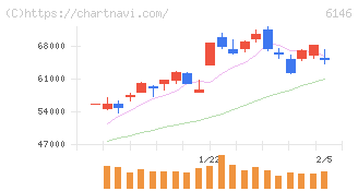 ディスコ(6146)の日足チャート