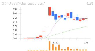 中村超硬(6166)の日足チャート