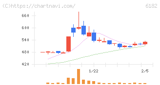 メタリアル(6182)の日足チャート