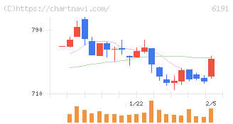 エアトリ(6191)の日足チャート