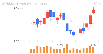 ヤマシンフィルタ(6240)の日足チャート