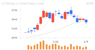 野村マイクロ・サイエンス(6254)の日足チャート