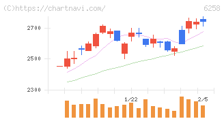 平田機工(6258)の日足チャート
