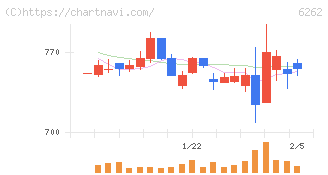ＰＥＧＡＳＵＳ(6262)の日足チャート