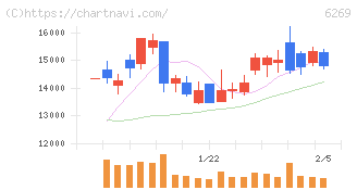 三井海洋開発(6269)の日足チャート