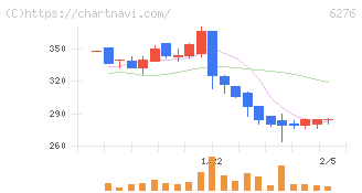 シリウスビジョン(6276)の日足チャート