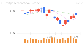 サトー(6287)の日足チャート