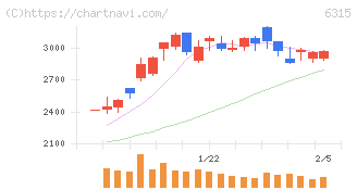 ＴＯＷＡ(6315)の日足チャート
