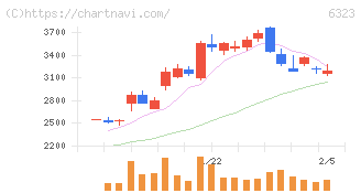 ローツェ(6323)の日足チャート