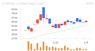 東洋エンジニアリング(6330)の日足チャート