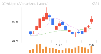 鶴見製作所(6351)の日足チャート