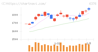 日機装(6376)の日足チャート