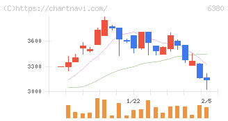 オリエンタルチエン工業(6380)の日足チャート