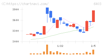 水道機工(6403)の日足チャート