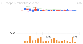 フジテック(6406)の日足チャート