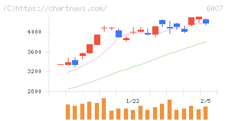 ＣＫＤ(6407)の日足チャート