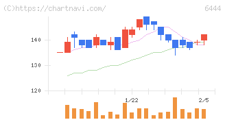 サンデン(6444)の日足チャート