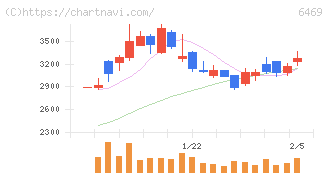 放電精密加工研究所(6469)の日足チャート