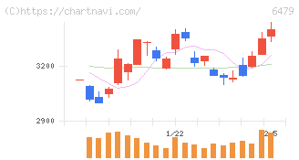 ミネベアミツミ(6479)の日足チャート