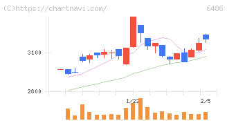 イーグル工業(6486)の日足チャート