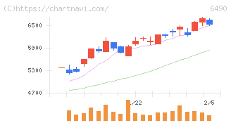 ＰＩＬＬＡＲ(6490)の日足チャート