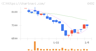岡野バルブ製造(6492)の日足チャート