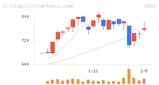 ＮＩＴＴＡＮ(6493)の日足チャート