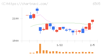 東洋電機製造(6505)の日足チャート