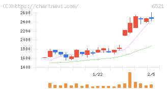 オキサイド(6521)の日足チャート