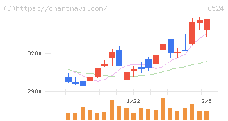 湖北工業(6524)の日足チャート