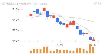 ベイカレント(6532)の日足チャート