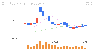 日宣(6543)の日足チャート