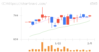 インターネットインフィニティー(6545)の日足チャート