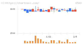 ディーエムソリューションズ(6549)の日足チャート